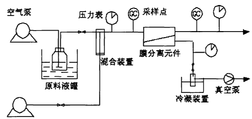 膜分離法廢氣處理設備